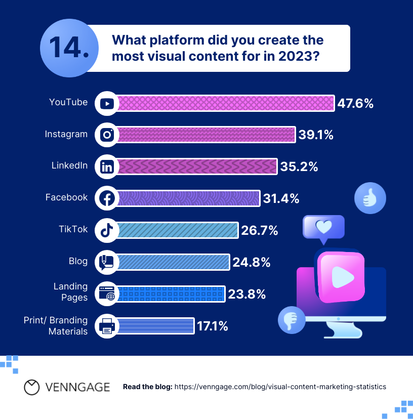 14. What platforms did you create the most visual content for in 2023?