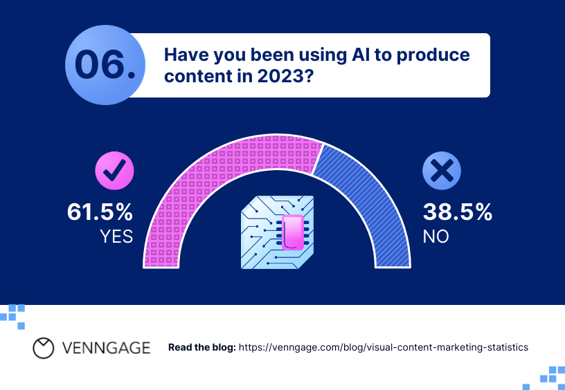 6. Have you been using AI to produce content in 2023?