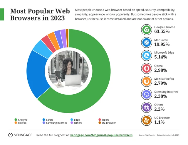 Most Popular Web Browsers in 2023
