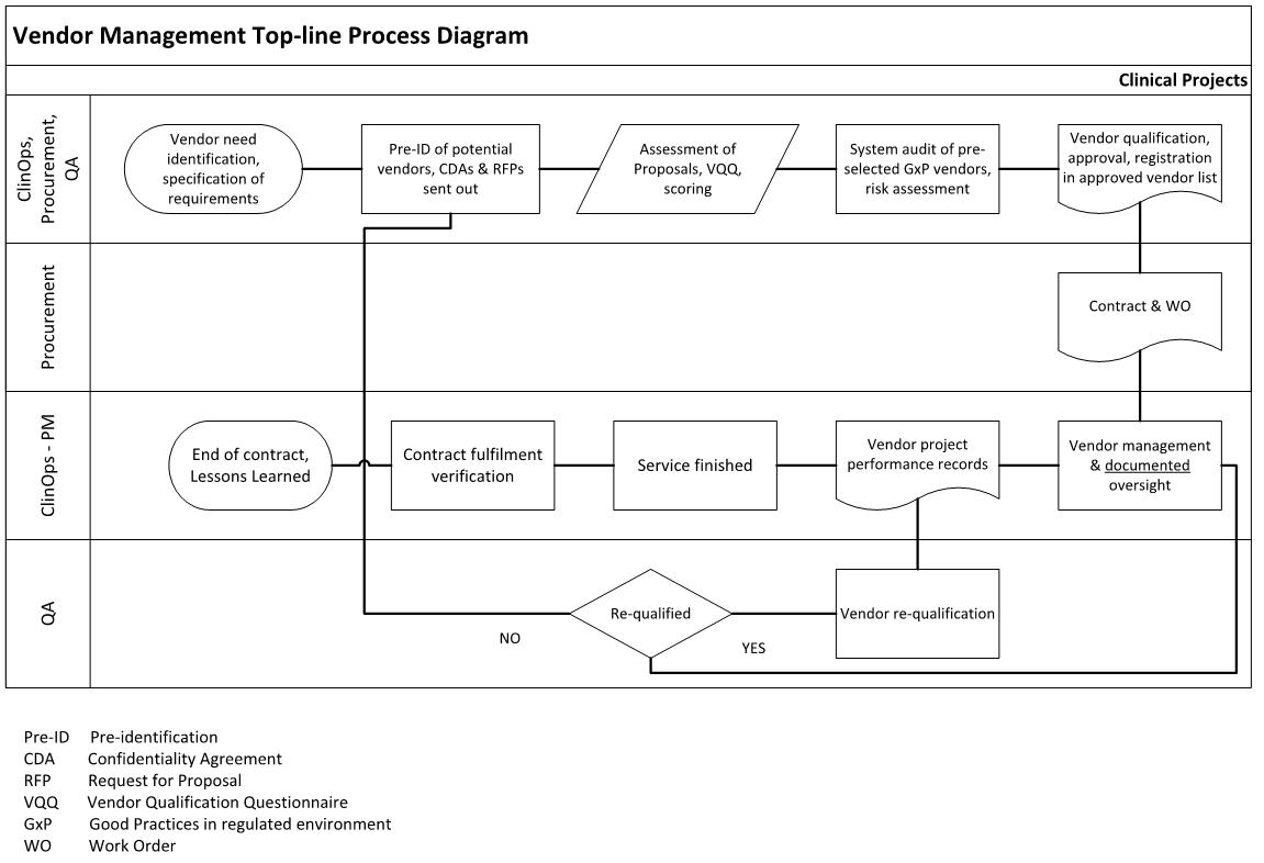 What Risk-Based Oversight Of GxP Vendors Is Is Not In Clinical Trials