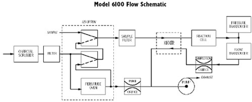 SO2 Fluorescent Analyzer Model 6100