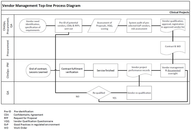 What Risk-Based Oversight Of GxP Vendors Is Is Not In Clinical Trials