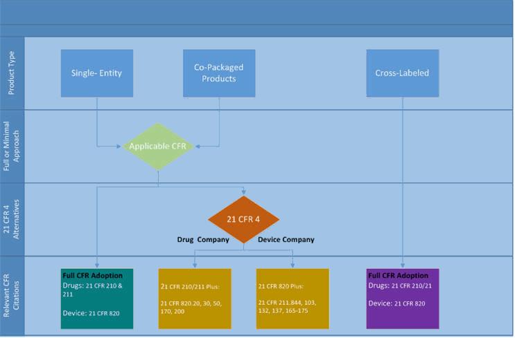 Managing QMS Disparities Between Drugs And Devices For Combination Products