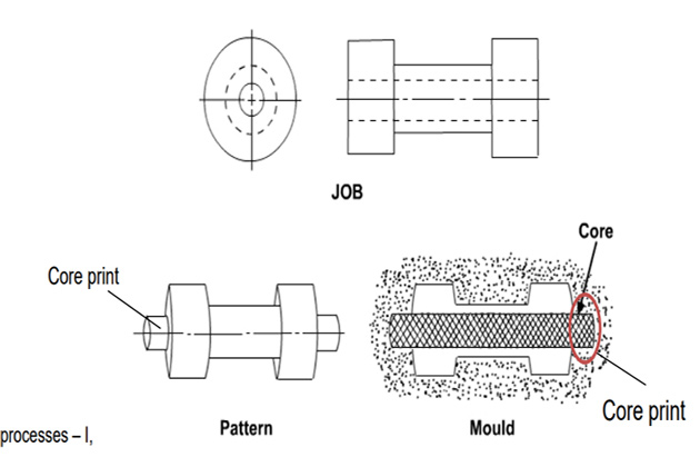 Core and core print