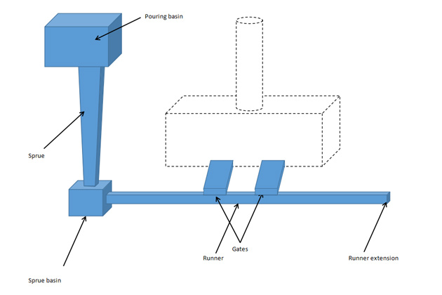 Gating system