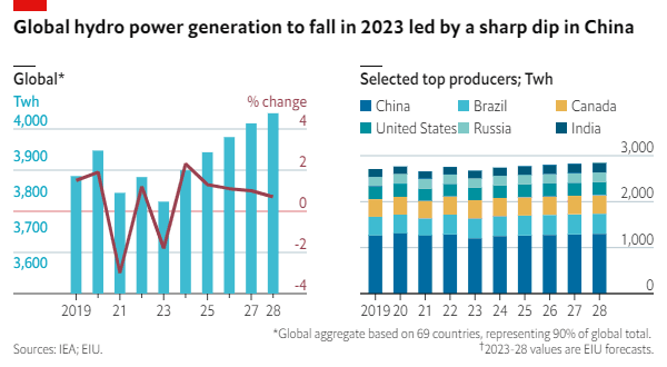 Two panel chart showing global hydropower generation and country share