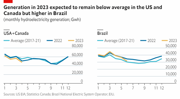 Chart showing monthly hydropower generation in the Americas