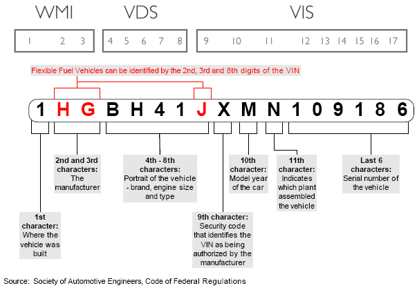 Chart option of VIN number