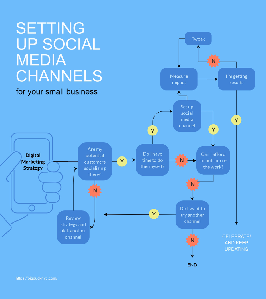 How to Make a Flowchart with Visme setting up social media channels