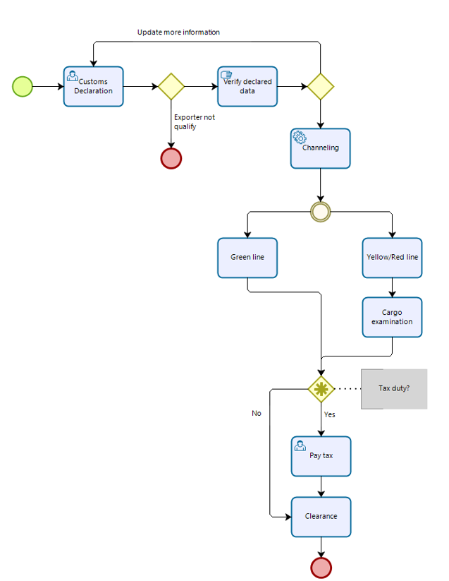 Procedure Detail