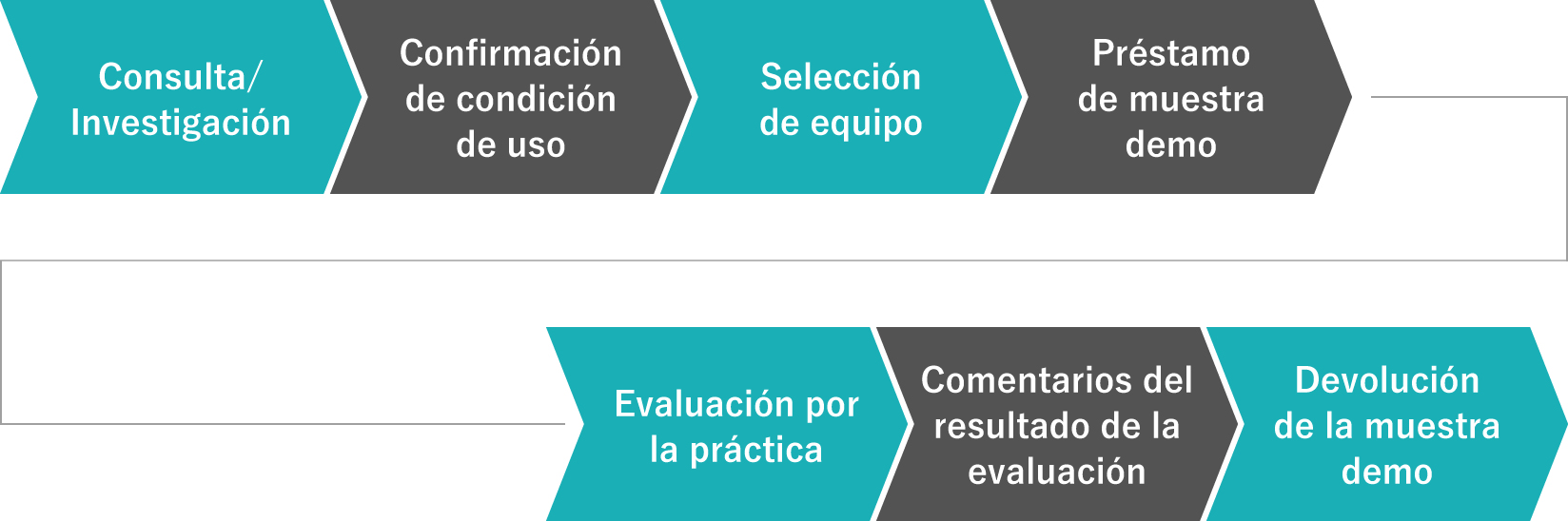 Unidades de evaluacion rentables Caudal