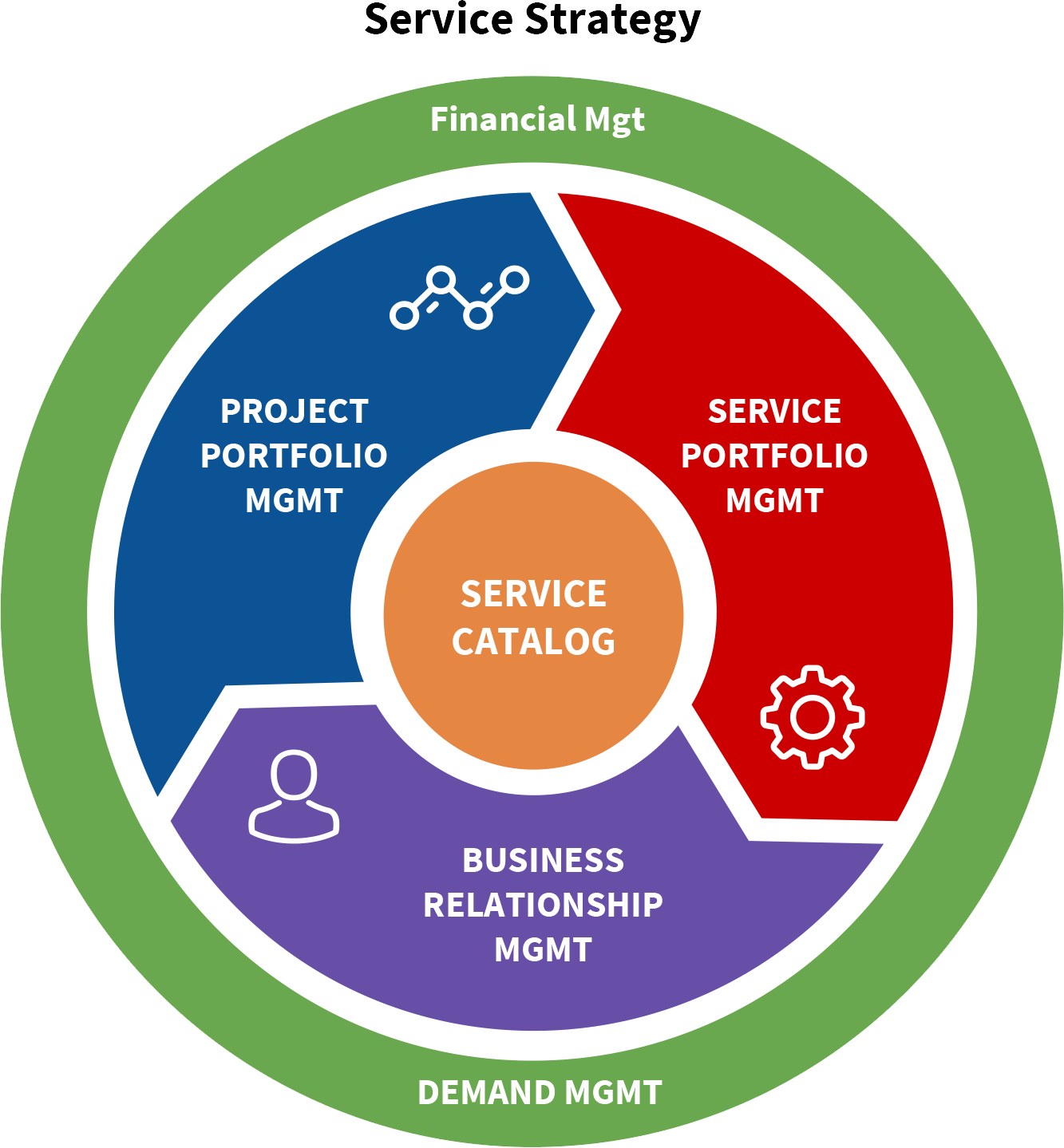 Download I T Service Strategy Portfolio Management Model.png ...