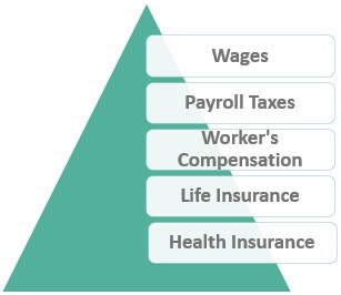 Components of Direct Labor Costs