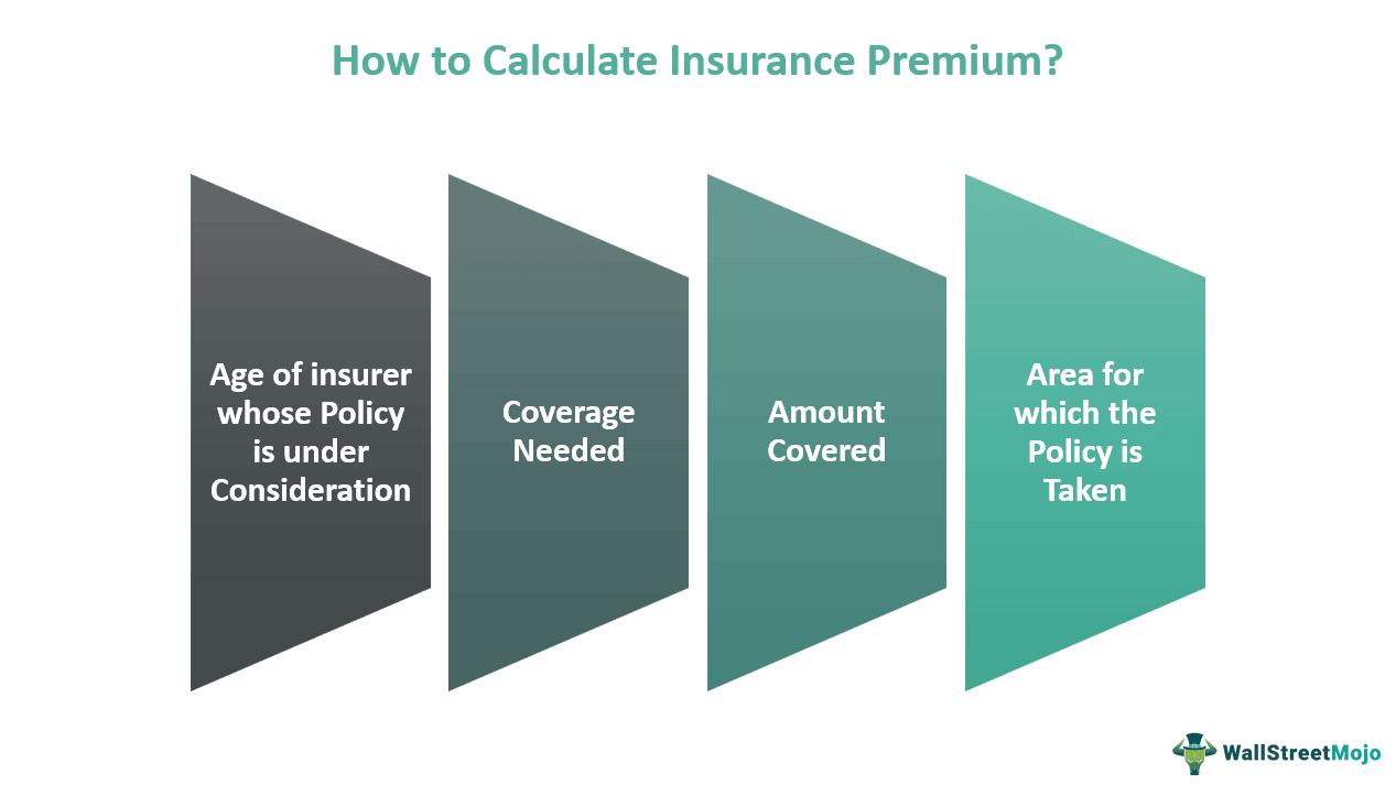 How to Calculate Insurance Premium