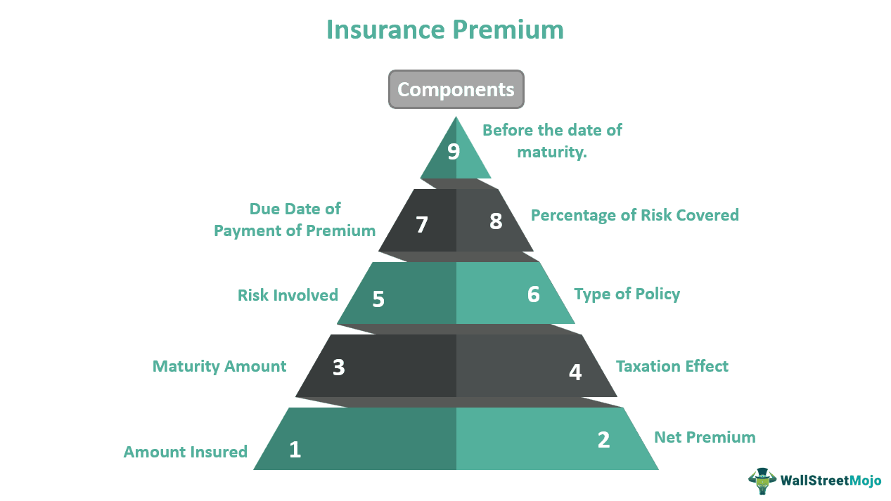 Insurance Premium