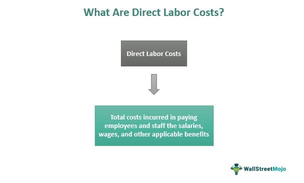 What Are Direct Labor Costs