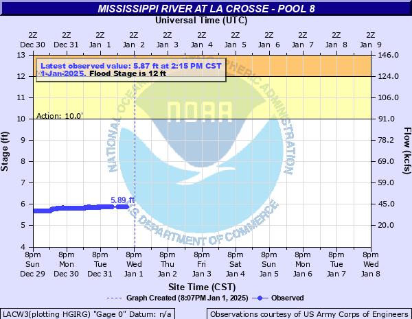 river stages