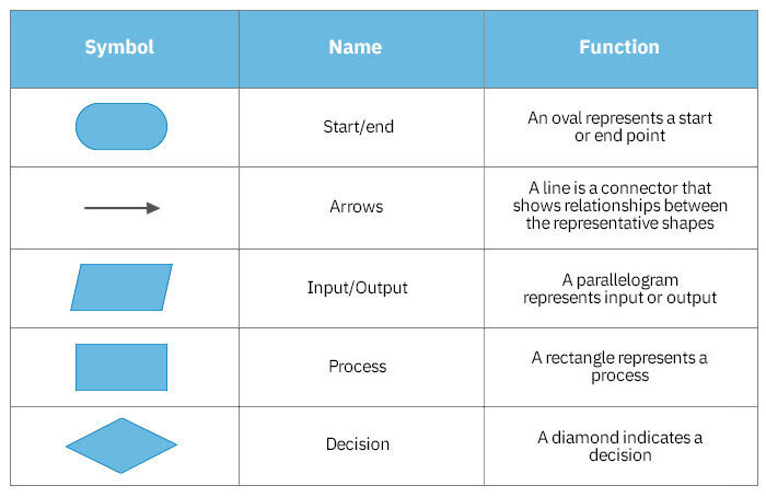 Flowchart Symbols And Their Meanings Figure 1 Flow Chart Symbols And ...