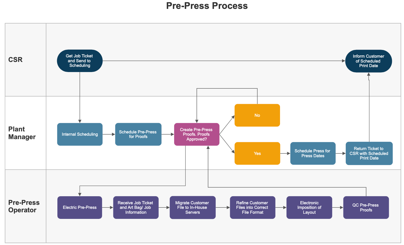 Swimlane Diagram - Learn Everything About Swim Lane Diagrams