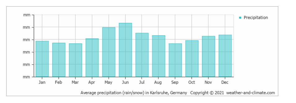 Precipation chart