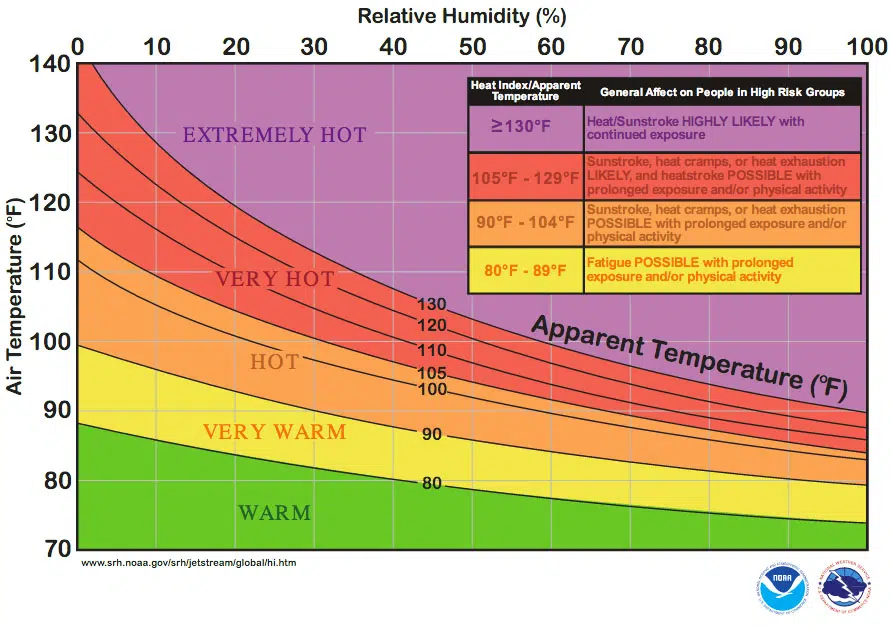 Heat-Index and Humidex - Weather Station - a freaking good WordPress plugin