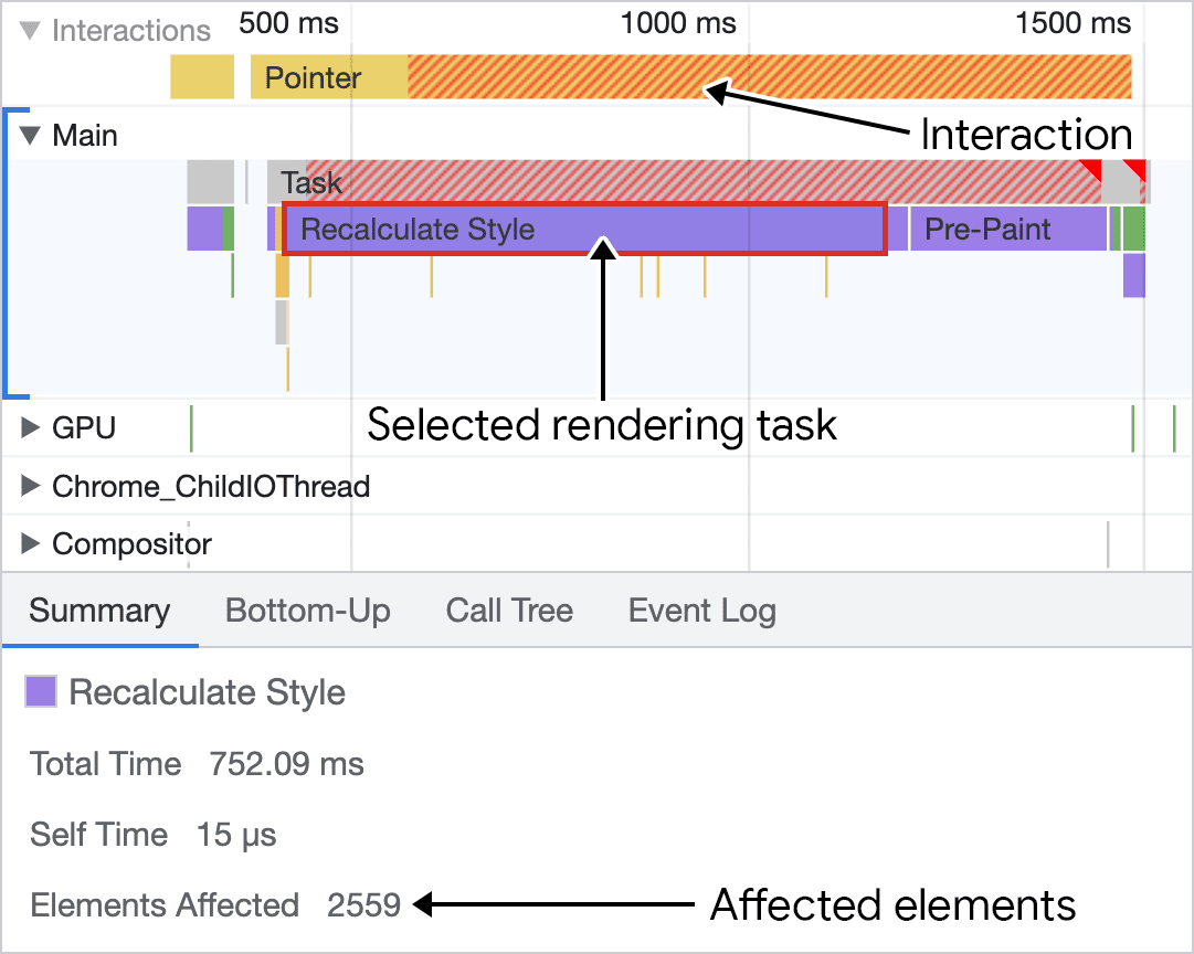 Chrome DevTools के परफ़ॉर्मेंस पैनल में, चुनी गई स्टाइल को दोबारा कैलकुलेट करने की गतिविधि का स्क्रीनशॉट. सबसे ऊपर, इंटरैक्शन ट्रैक एक क्लिक इंटरैक्शन दिखाता है. ज़्यादातर काम, स्टाइल को दोबारा कैलकुलेट करने और प्री-पेंट करने में खर्च होता है. सबसे नीचे एक पैनल, चुनी गई गतिविधि के बारे में ज़्यादा जानकारी दिखाता है. इस जानकारी से पता चलता है कि 2,547 डीओएम एलिमेंट पर असर पड़ा है.