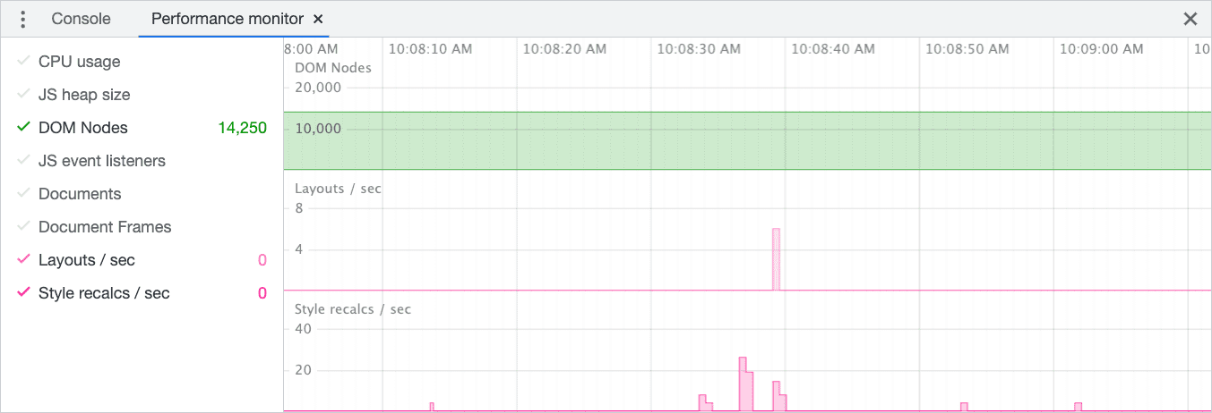 Chrome DevTools में परफ़ॉर्मेंस मॉनिटर का स्क्रीनशॉट. बाईं ओर, पेज की परफ़ॉर्मेंस के कई पहलू हैं. पेज के चालू रहने के दौरान इन्हें लगातार मॉनिटर किया जा सकता है. इस स्क्रीनशॉट में, डीओएम नोड की संख्या, लेआउट प्रति सेकंड, और हर सेक्शन की स्टाइल रीकैलकुलेटेशन पर लगातार नज़र रखी जा रही है.