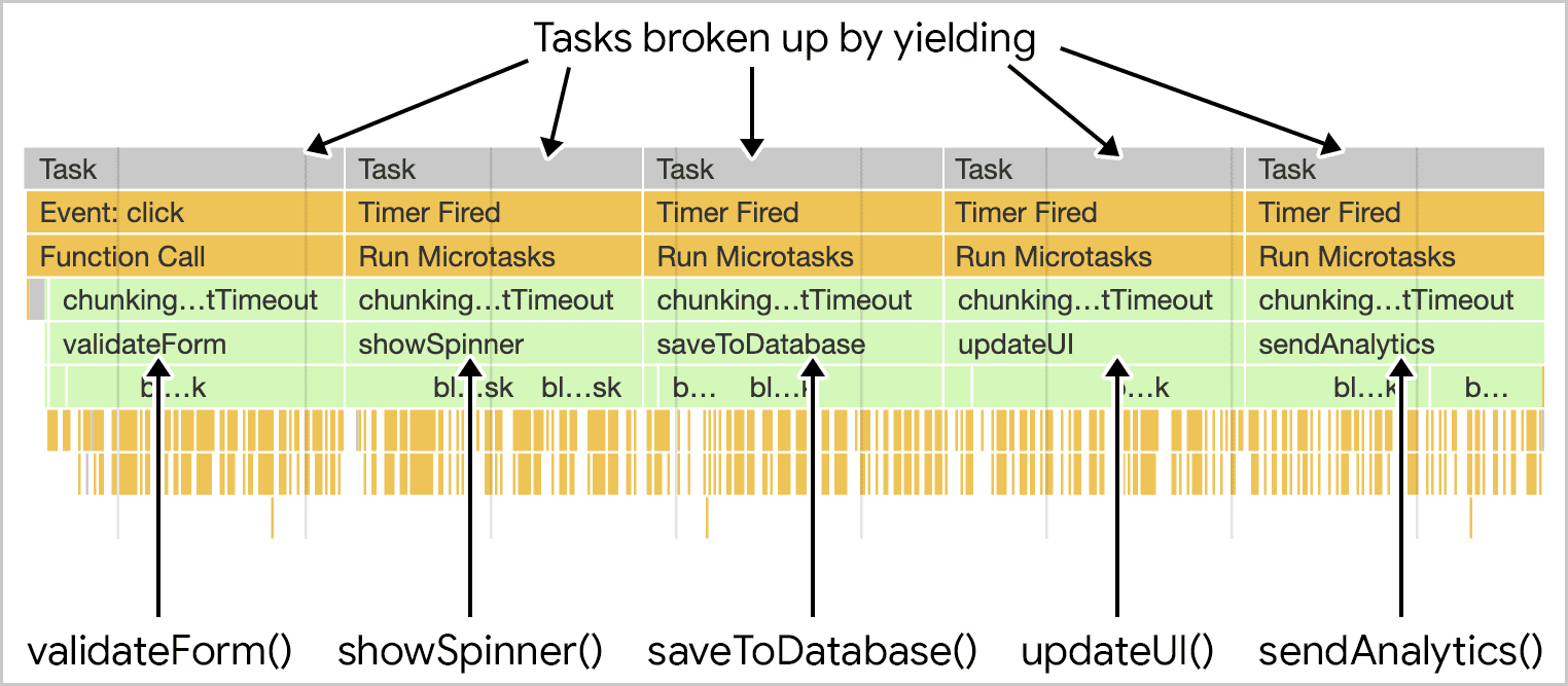 La stessa funzione saveSettings presente nel profiler delle prestazioni di Chrome, ma solo con il rendimento. Il risultato è che l&#39;attività una volta monolitica è ora suddivisa in cinque attività separate, una per ogni funzione.