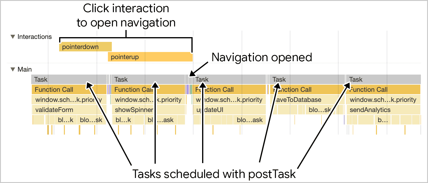 La funzione saveSettings come illustrato nel Performance Profiler di Chrome, ma utilizzando postTask. postTask suddivide ogni funzione eseguita da saveSettings e le assegna la priorità in modo che un&#39;interazione dell&#39;utente possa essere eseguita senza essere bloccata.