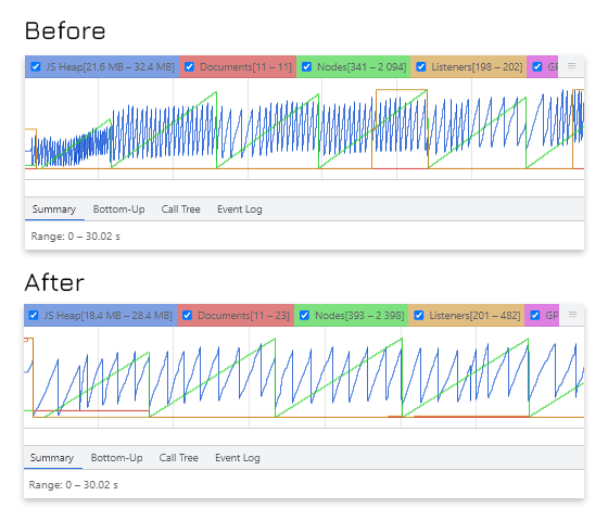 Une vue avant/après du profil de mémoire au cours de l&#39;optimisation du codebase Ralenti, indiquant des économies considérables et une réduction du taux de récupération de mémoire.