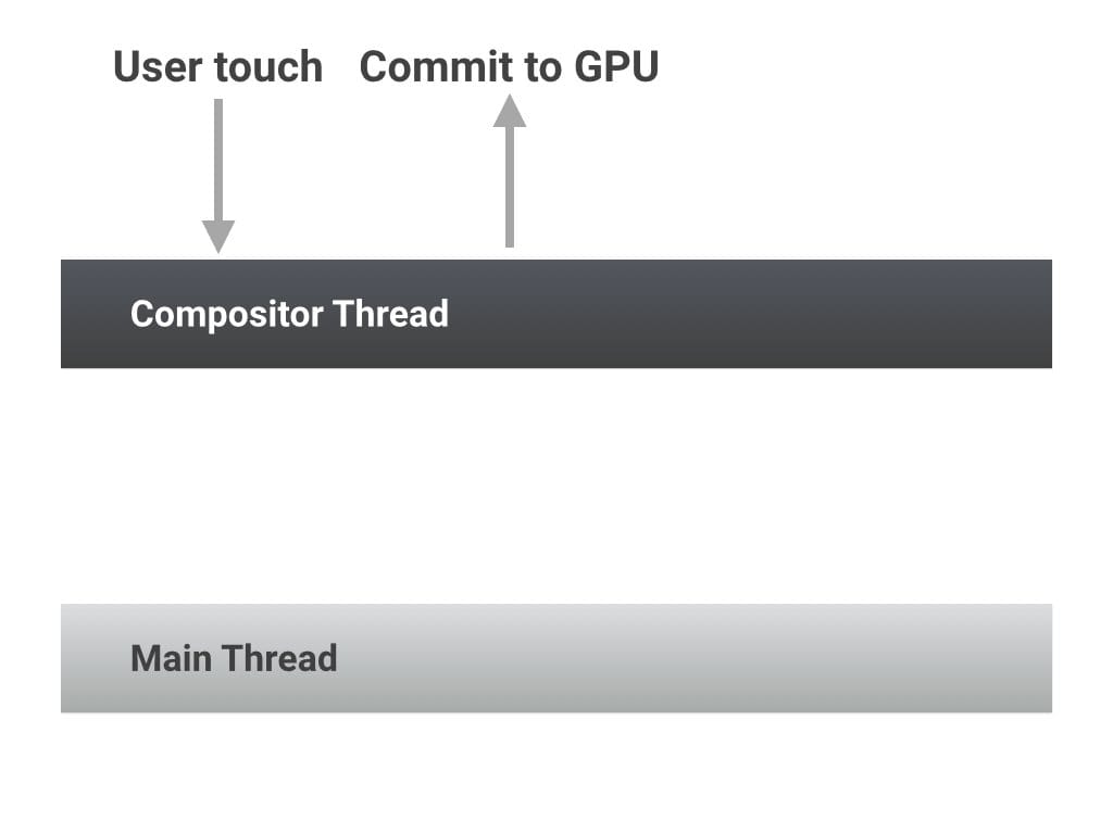 การเลื่อนที่เรียบง่าย compositor เท่านั้น