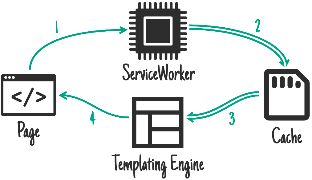 Шаблоны на стороне ServiceWorker.