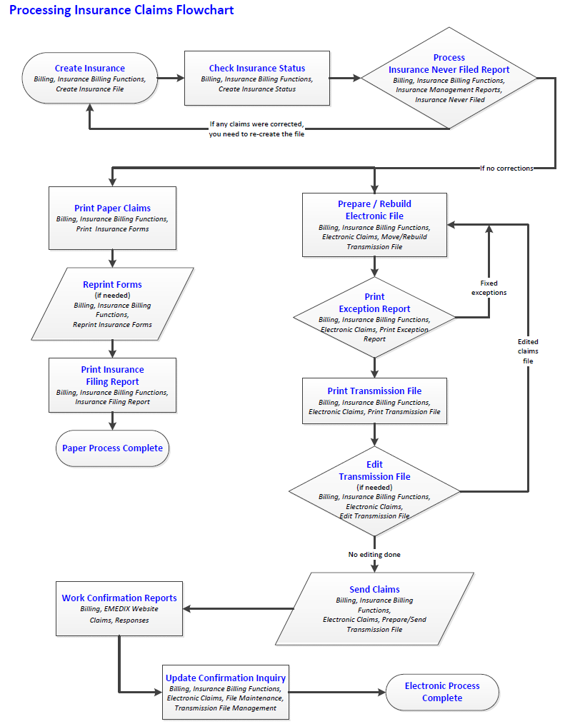 [DIAGRAM] P C Claims Process Flow Diagram - MYDIAGRAM.ONLINE