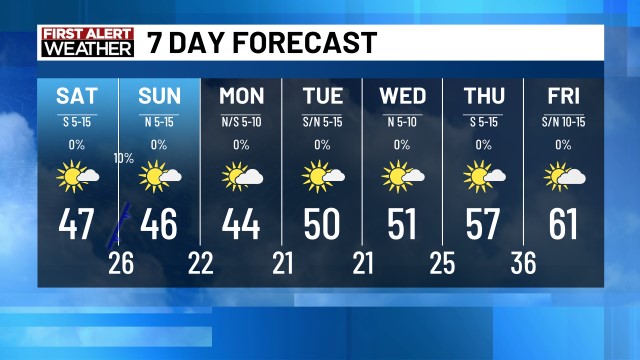 7 Day Forecast