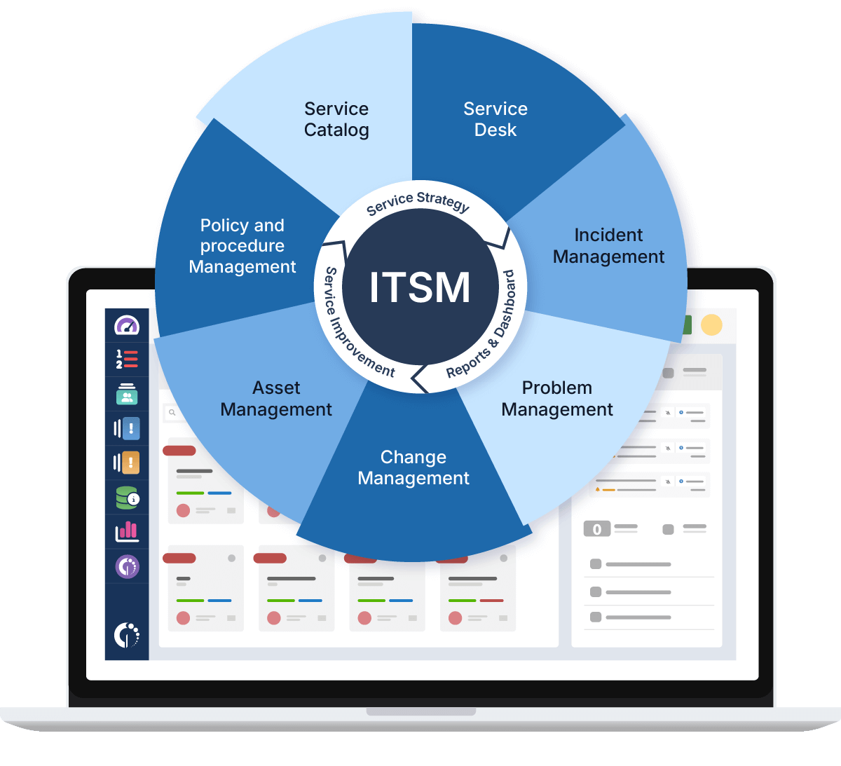 IT Service Management (ITSM) wheel diagram over a laptop screen, showing key components: Service Catalog, Service Management, Incident Management, Problem Management, Change Management, Asset Management, and Policy & Procedure Management.