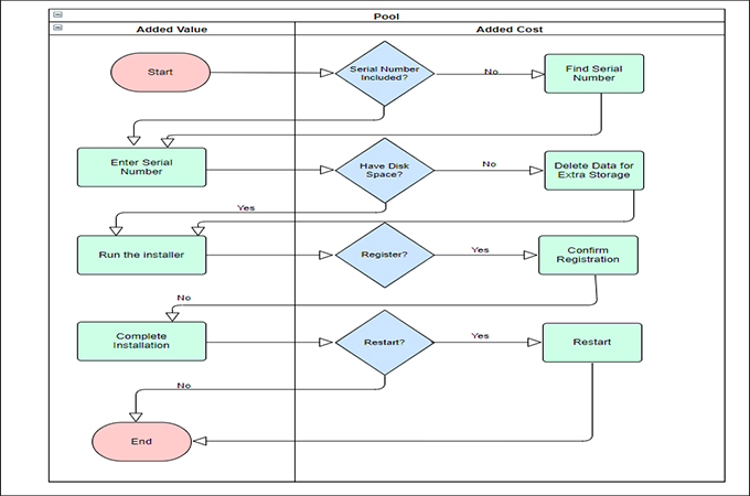 Examples Of Swimlane Flowchart - Printable Templates