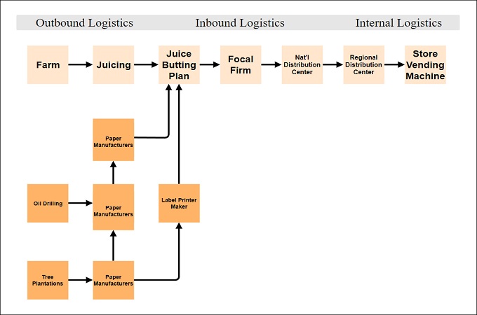 Supply Chain Diagram Generator Supply Chain Process Flow Cha