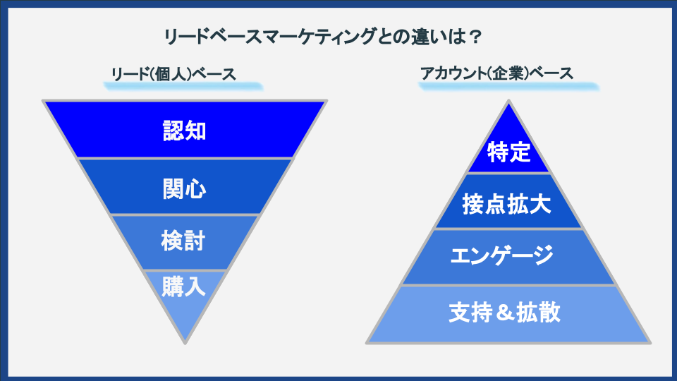 ABMとは？マーケティングで知っておきたい基礎やメリットを解説 - 株式会社Hub Works