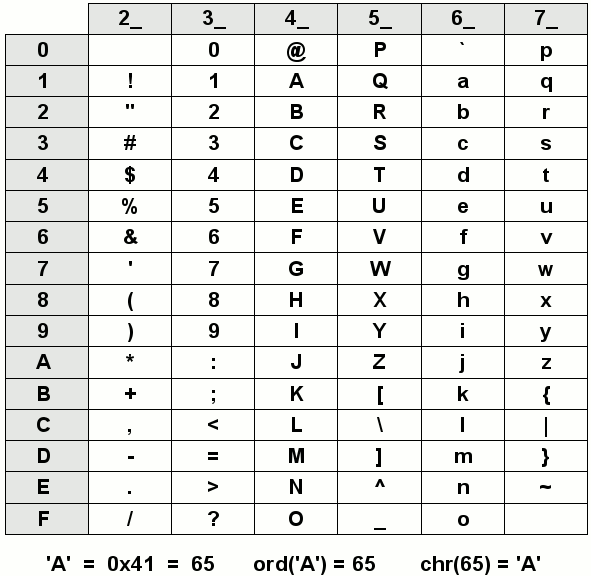 ASCII, chr() and ord()