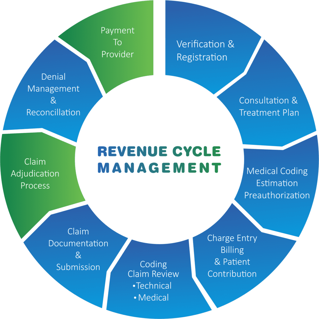 A Complete Guide To Improve Revenue Cycle Management – Wenour