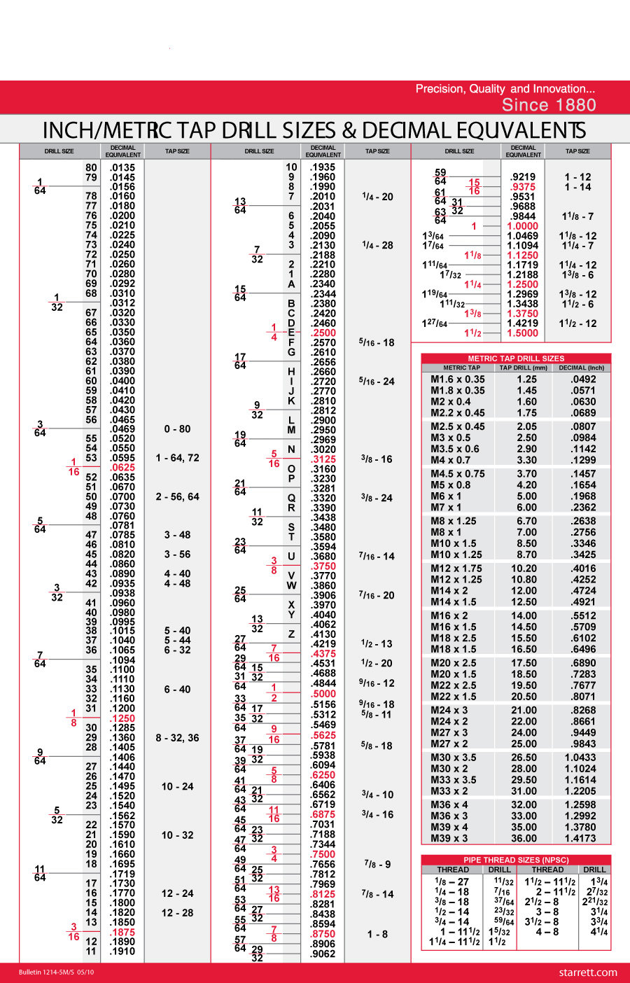 23 Printable Tap Drill Charts [PDF] Template Lab