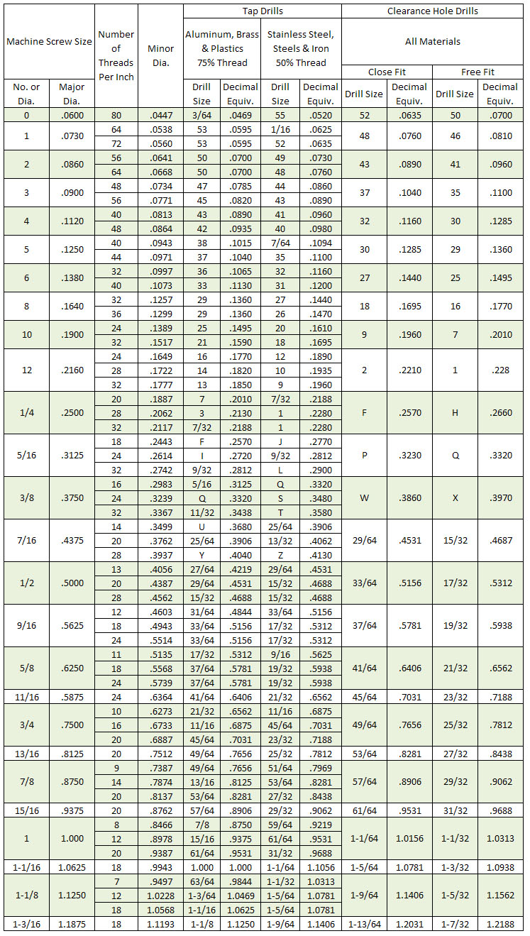 Physics Instrument Shop:Tap Drill Chart