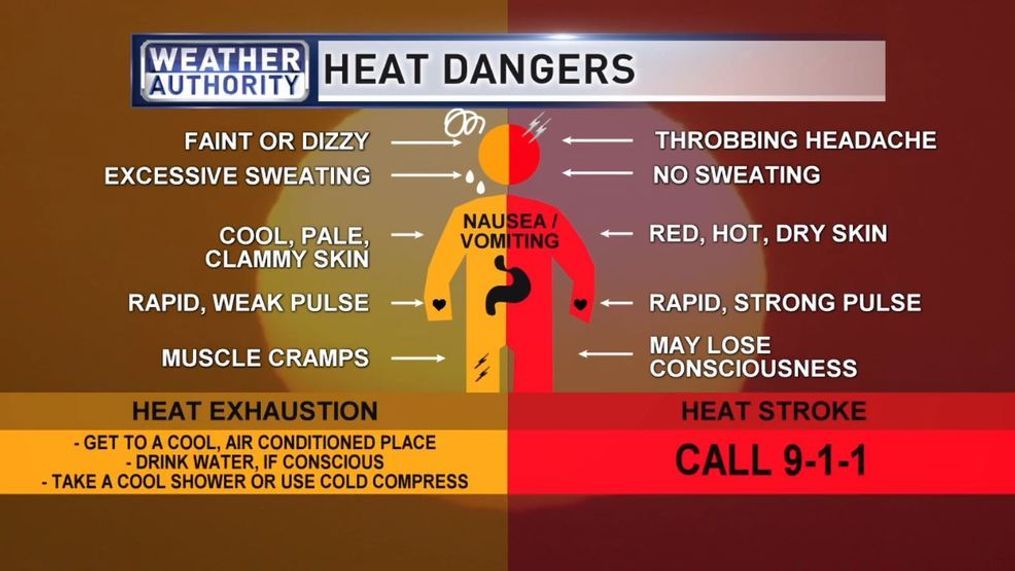 When it gets this hot, it can be downright dangerous, and can lead to heat exhaustion, or worse, heat stroke. (WGME)