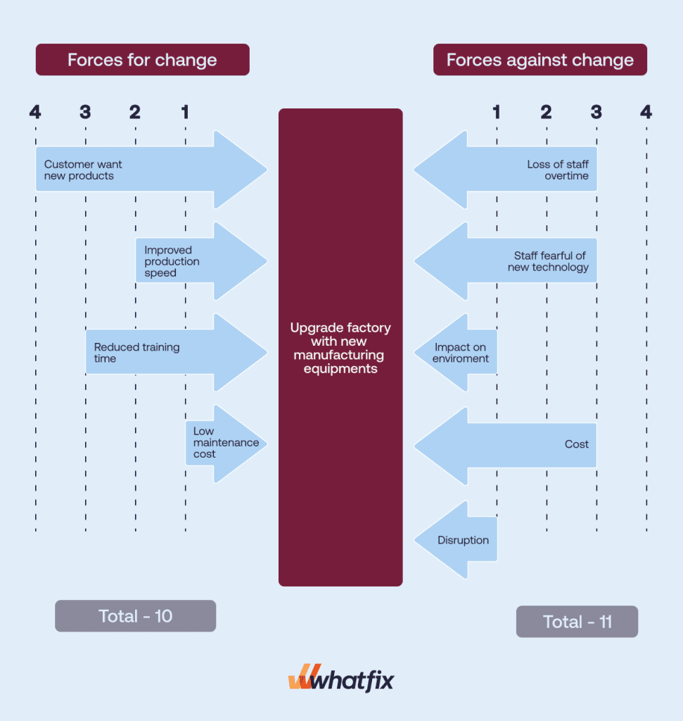 Assign impact score for force field analysis