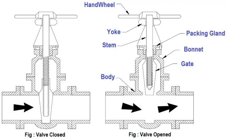 Introduction to Gate Valves and Gate Valve Types – What Is Piping