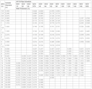 What is API 5L Pipe? Its Grades, Specification, and Schedule chart ...