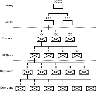 Army Unit Structure Chart