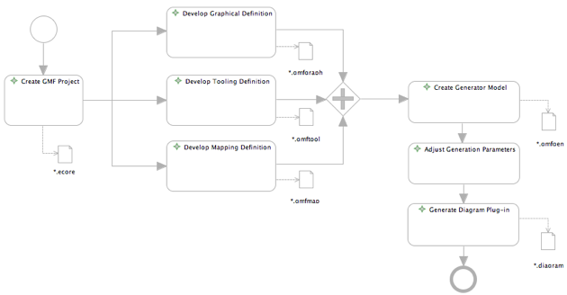 Graphical Modeling Framework/Tutorial/BPMN - Eclipsepedia