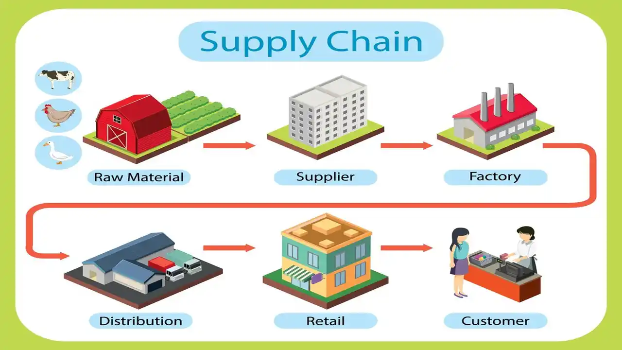 Fundamentals of Supply Chain Management - Wikiemanagement