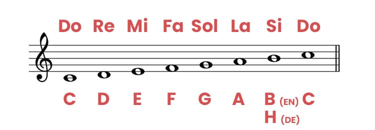 The C major scale in a pentagram with treble clef